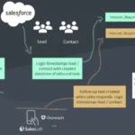 Lead Routing Salesforce How to Streamline Your Sales Process